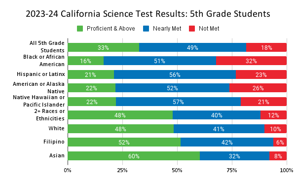 2023-24 California Science Test Results_ 5th Grade Students (1)