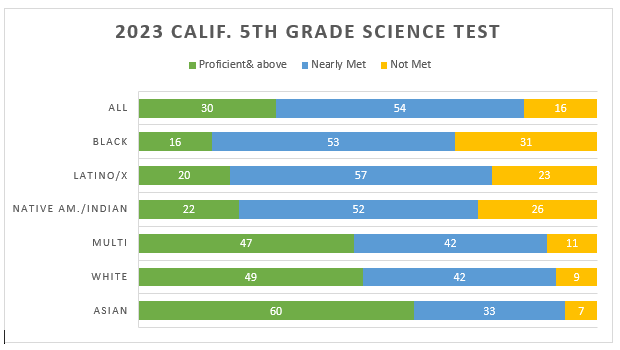 2023 5th grade test scores Calif