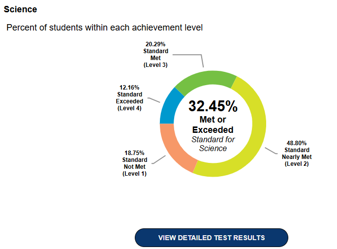 2023.24 5th Grade Science Achievement Graph