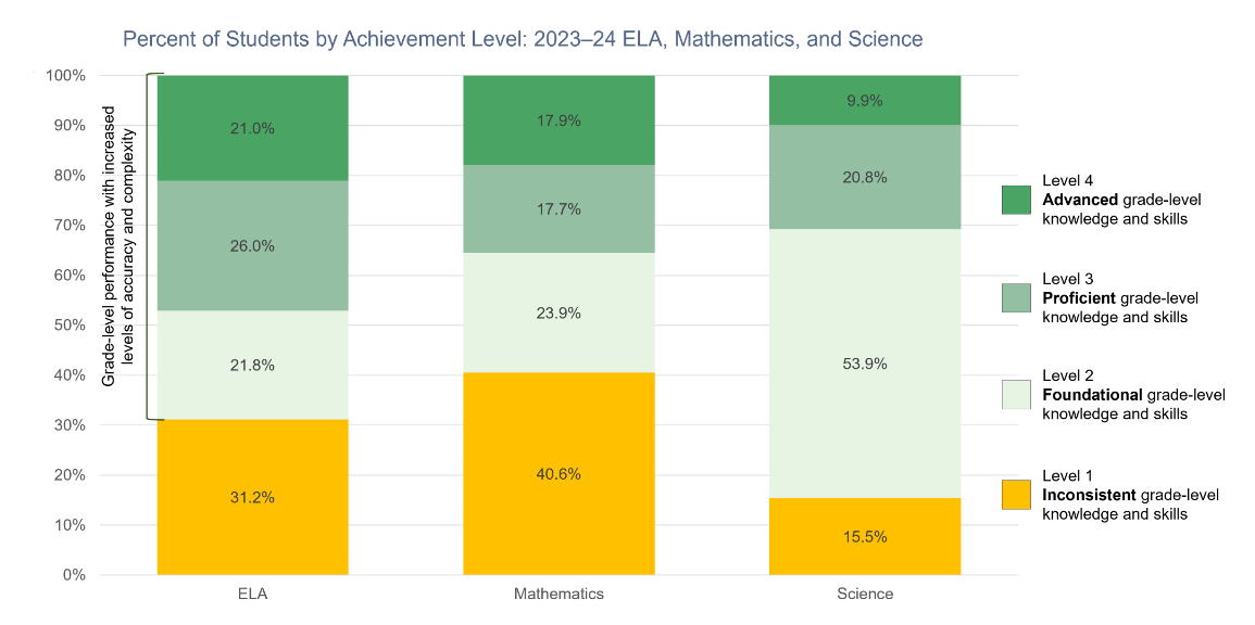 2023.34 Achievement in ELA Math Science
