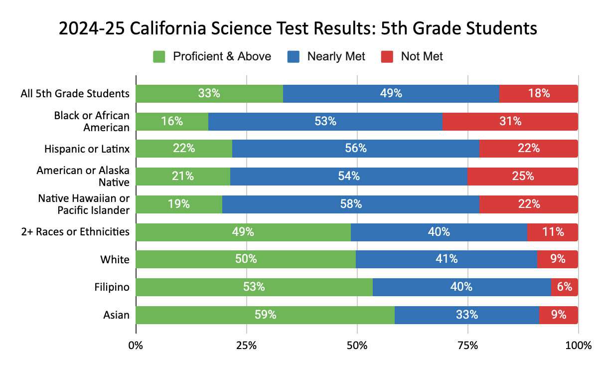 2024-25-California-Science-Test-Results-5th-Grade