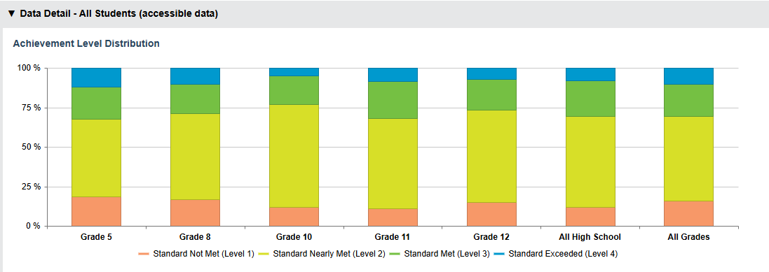 Spring 2024 Science Achievement All Grades